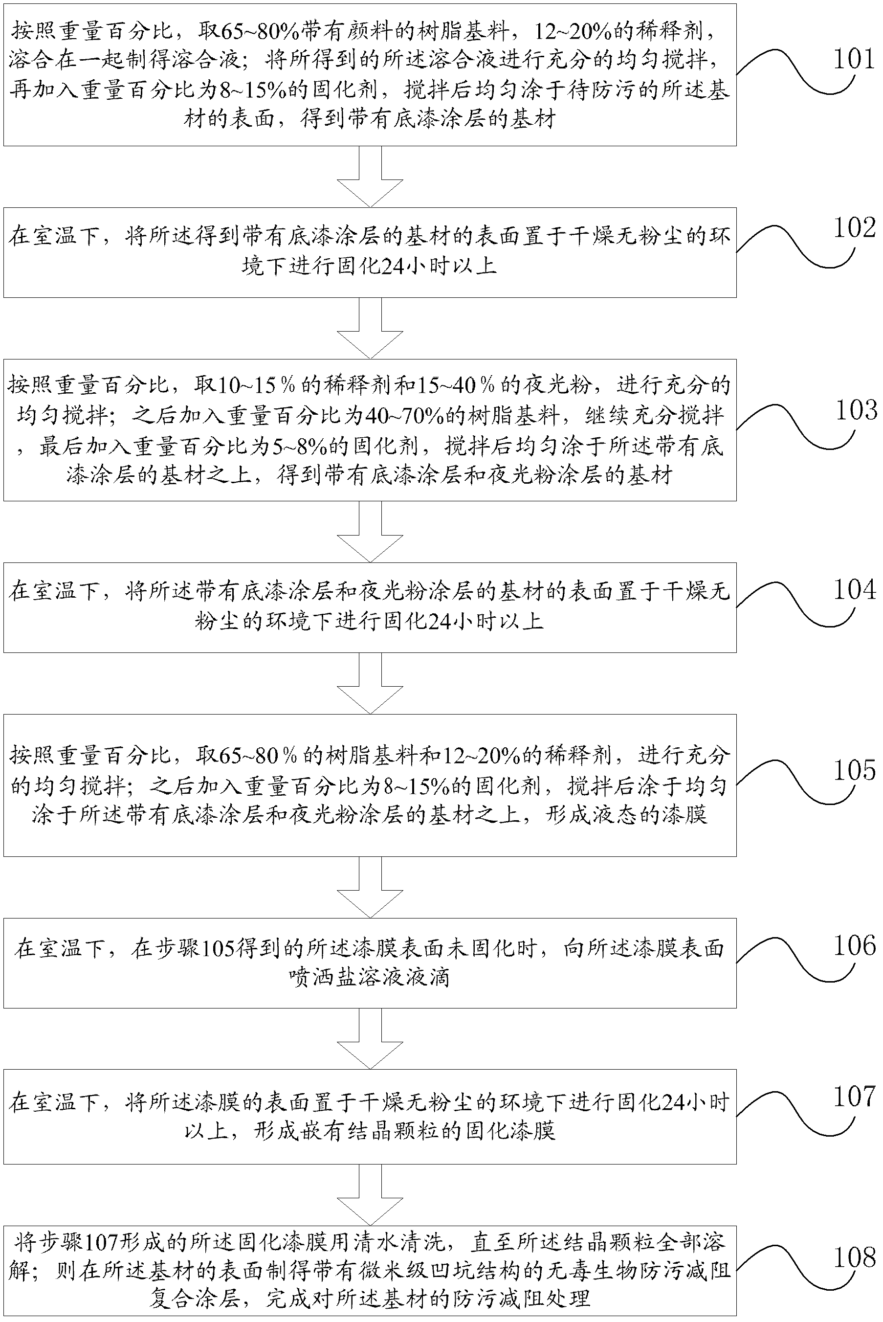 Non-toxic biological anti-fouling resistance reducing composite coating, preparation method for composite coating and anti-fouling resistance reducing treatment method for base material