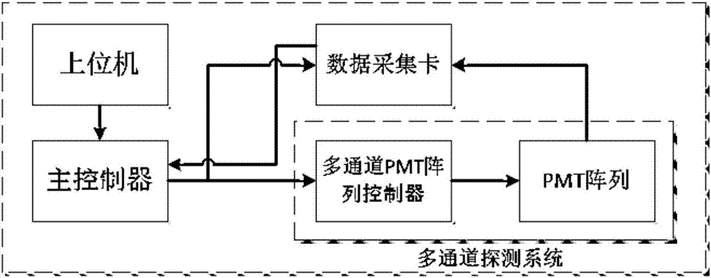 Fiber-array-based multi-channel fluorescence detection system