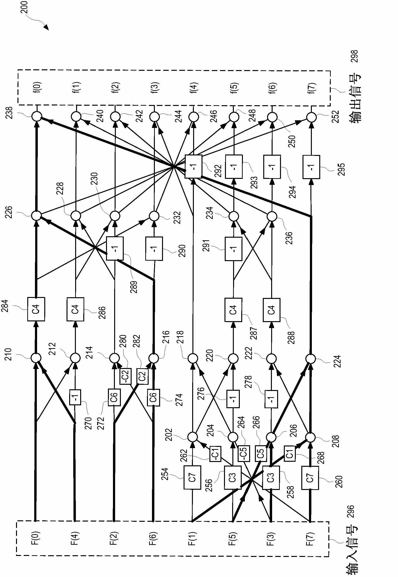 Circuits for shared flow graph based discrete cosine transform