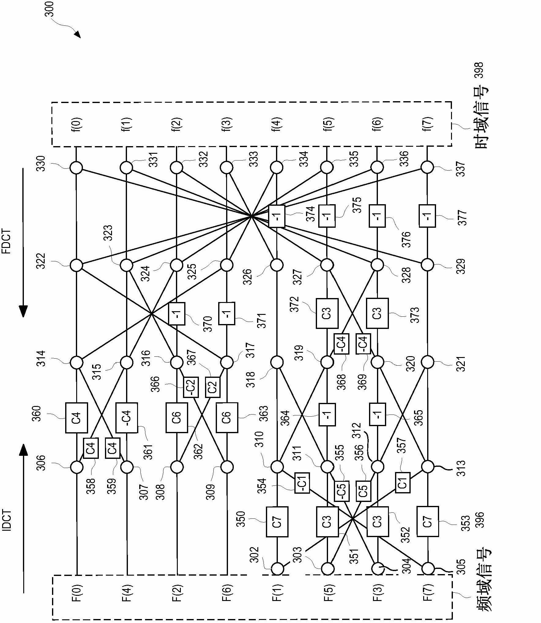 Circuits for shared flow graph based discrete cosine transform