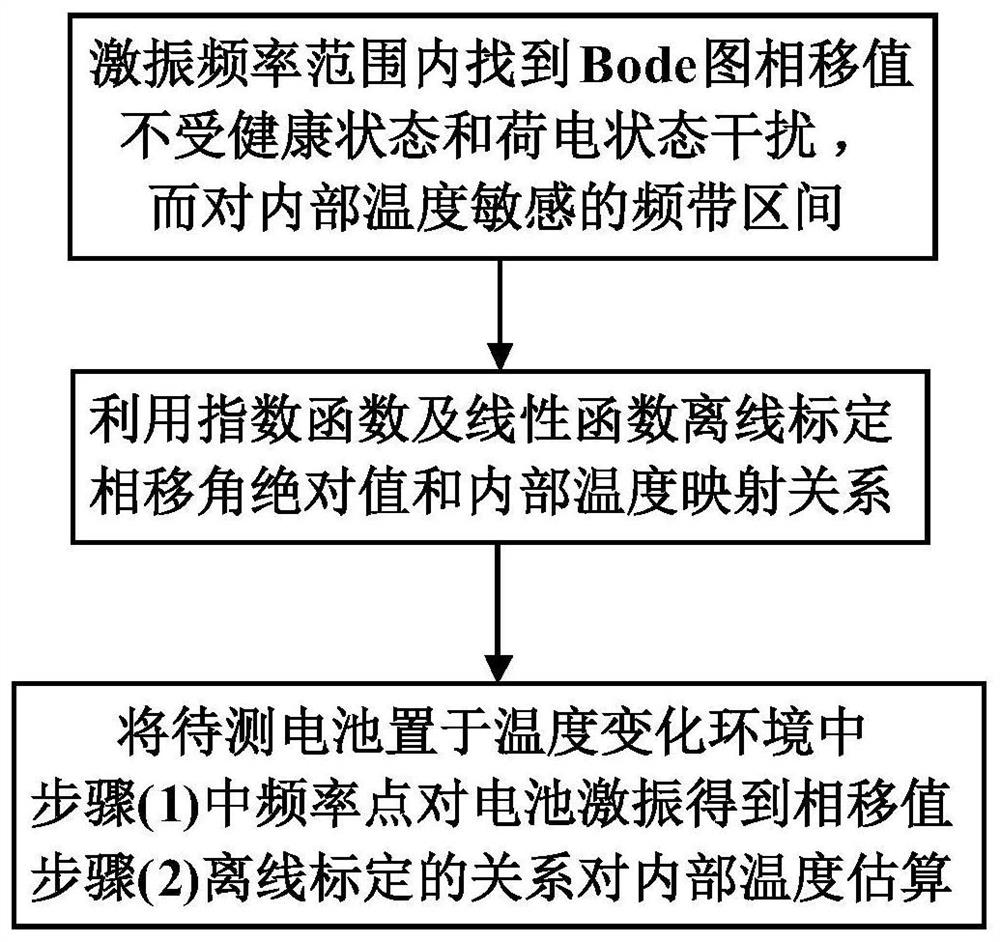 A method for estimating the internal temperature of a battery throughout its life cycle based on bode diagrams