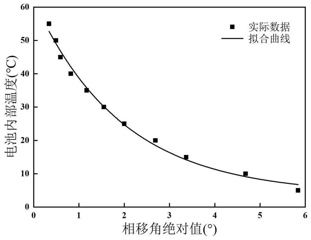 A method for estimating the internal temperature of a battery throughout its life cycle based on bode diagrams