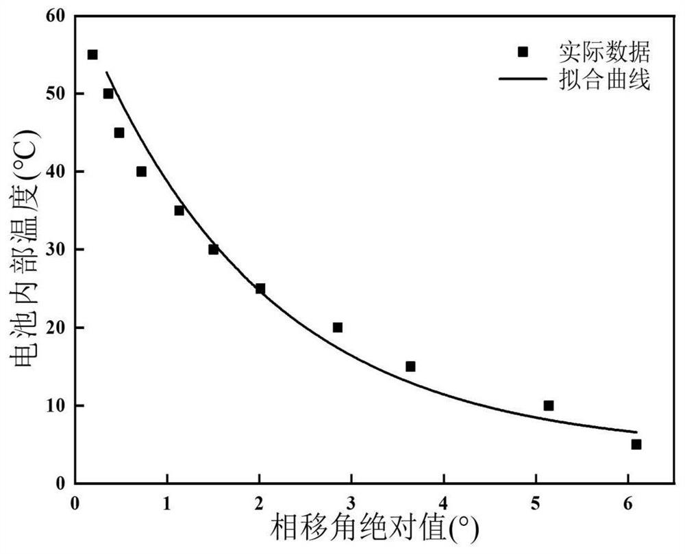 A method for estimating the internal temperature of a battery throughout its life cycle based on bode diagrams