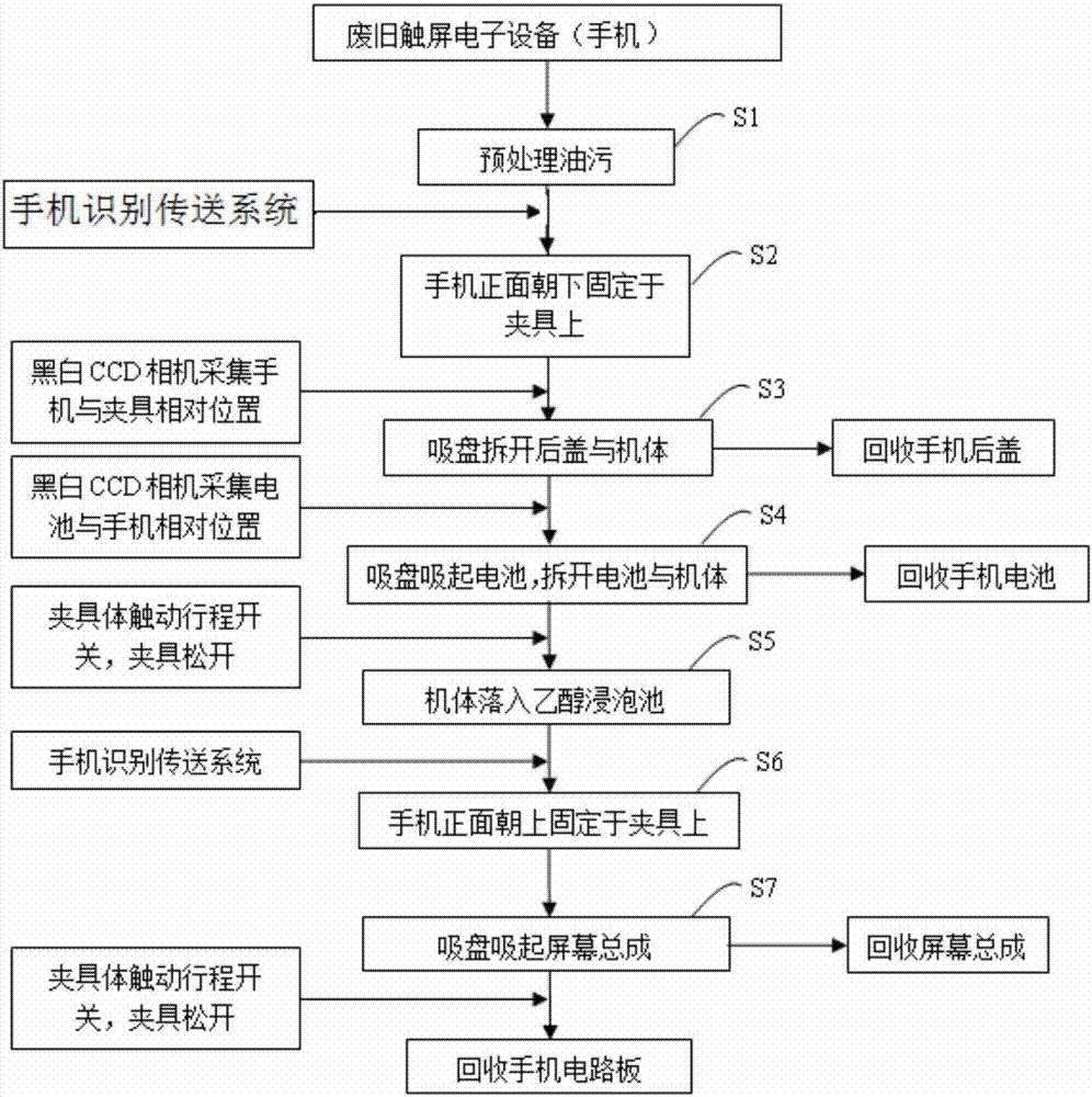 Automatic dismantling and recycling method of waste mobile phones and automatic operation assembly line device