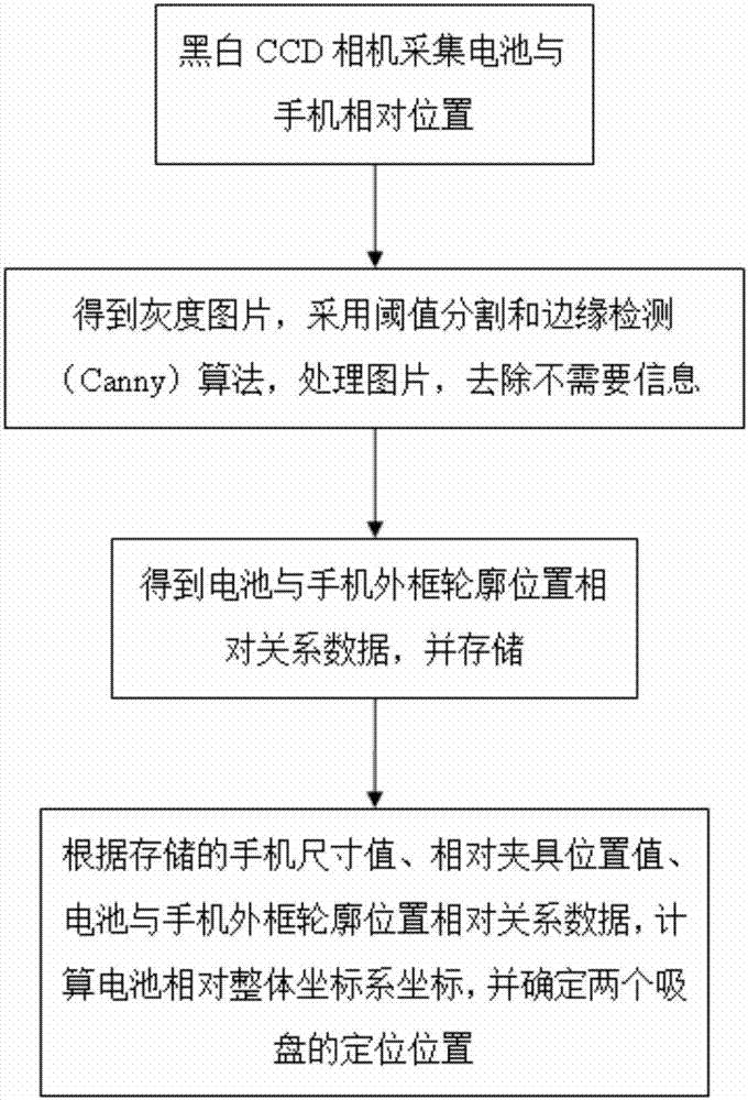 Automatic dismantling and recycling method of waste mobile phones and automatic operation assembly line device