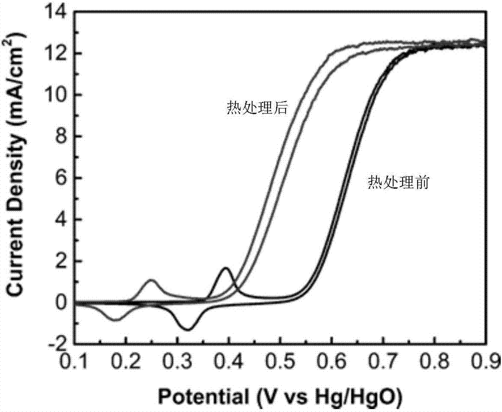 Method for reducing photoelectrochemistry water decomposition starting potential of Ni/n-Si photo-anode