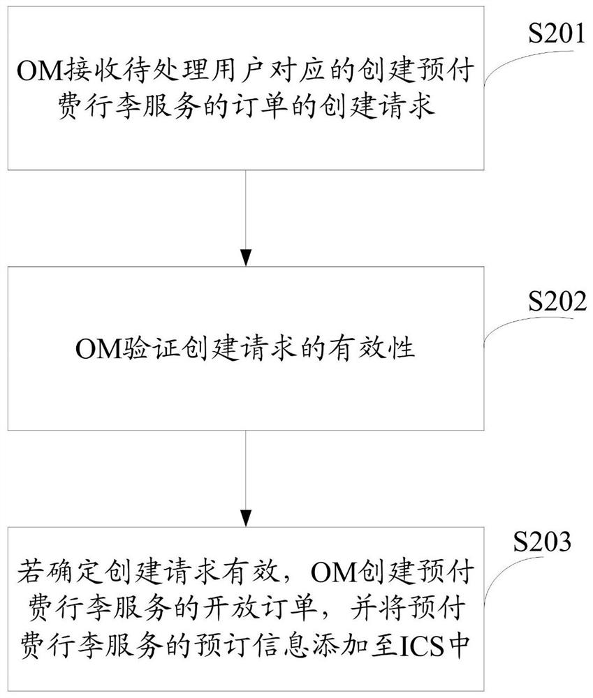 Prepaid luggage processing method, reservation management system and device