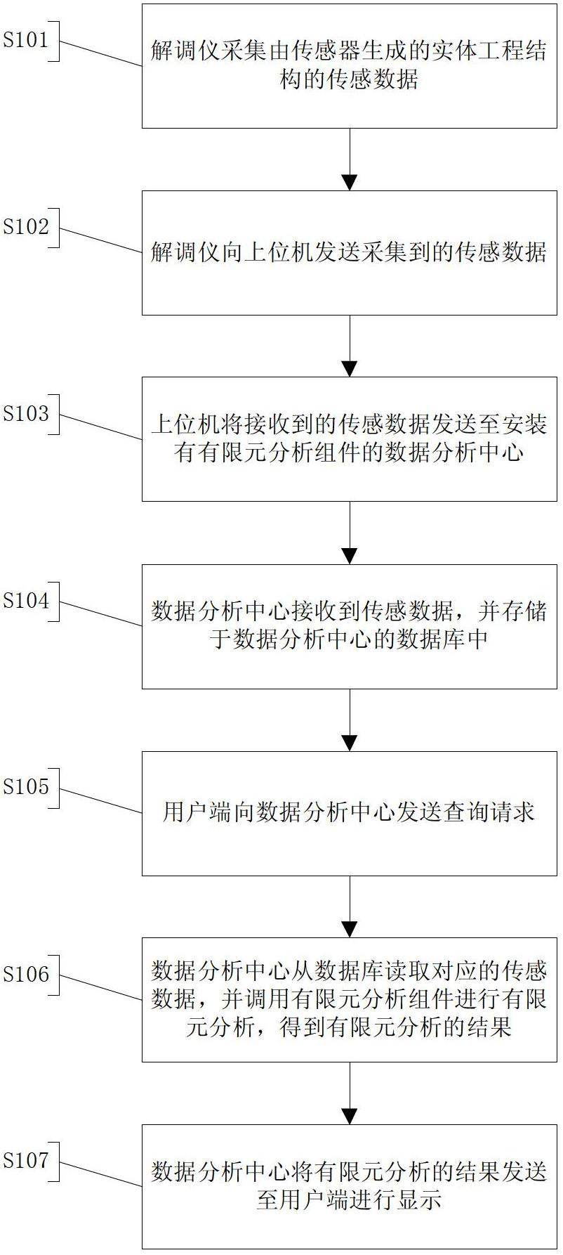 Method and device for monitoring sense data based on finite-element analysis