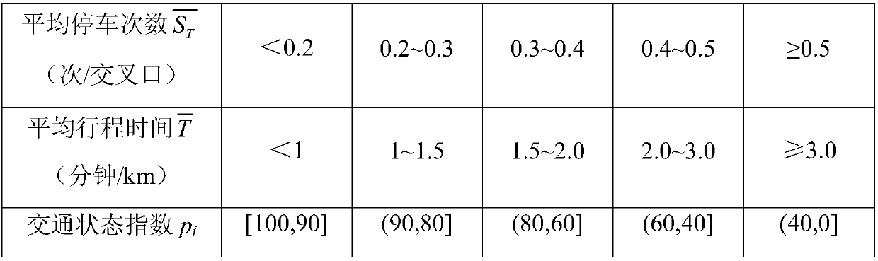 An evaluation method of urban corridor traffic status based on measured vehicles