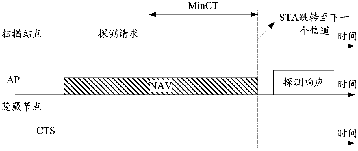 Channel scanning method, channel scanning device, storage medium and terminal