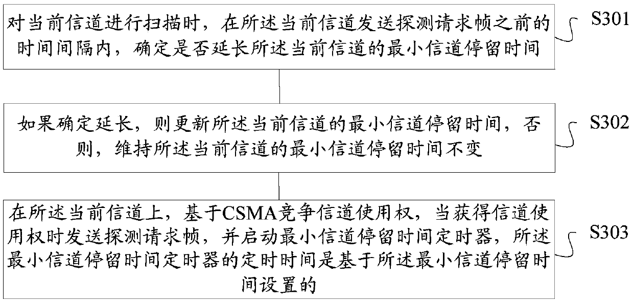 Channel scanning method, channel scanning device, storage medium and terminal