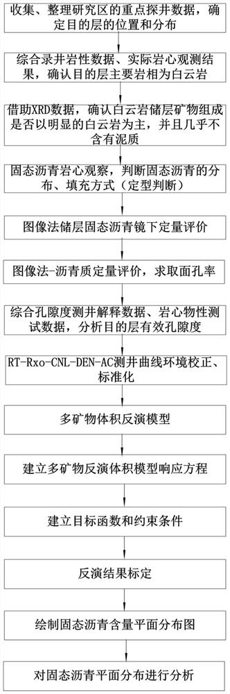 Quantitative evaluation method and device for solid asphalt of dense dolomite reservoir stratum