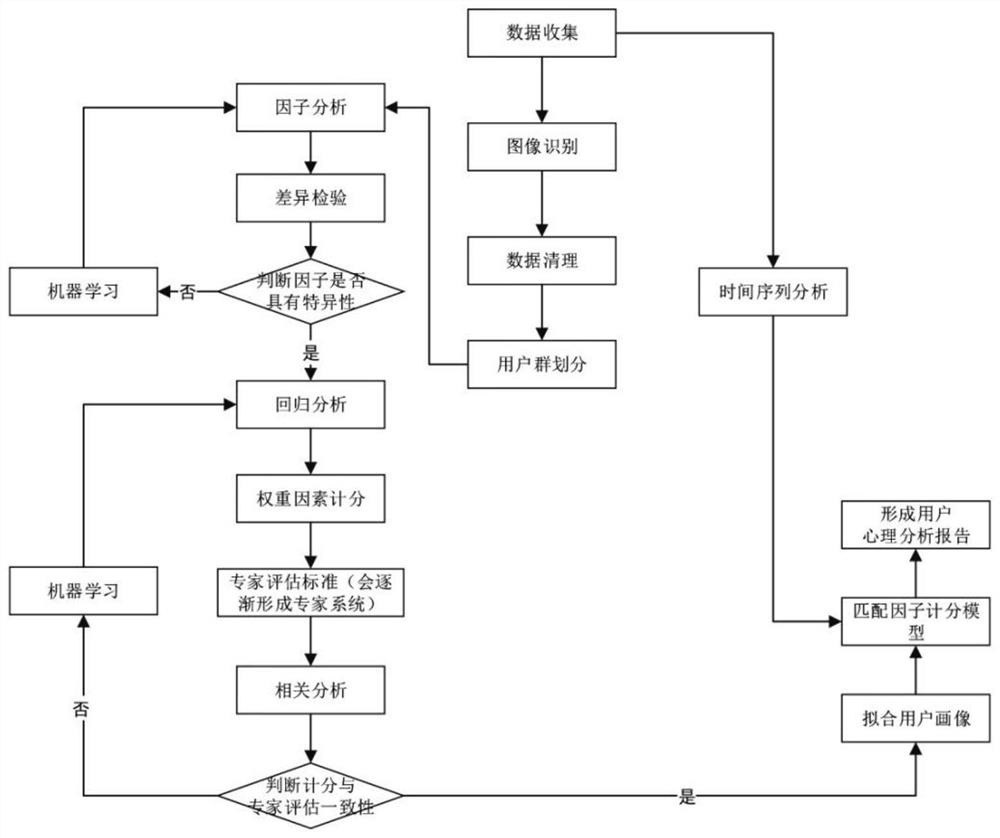 Psychoanalysis method and device based on painting psychology