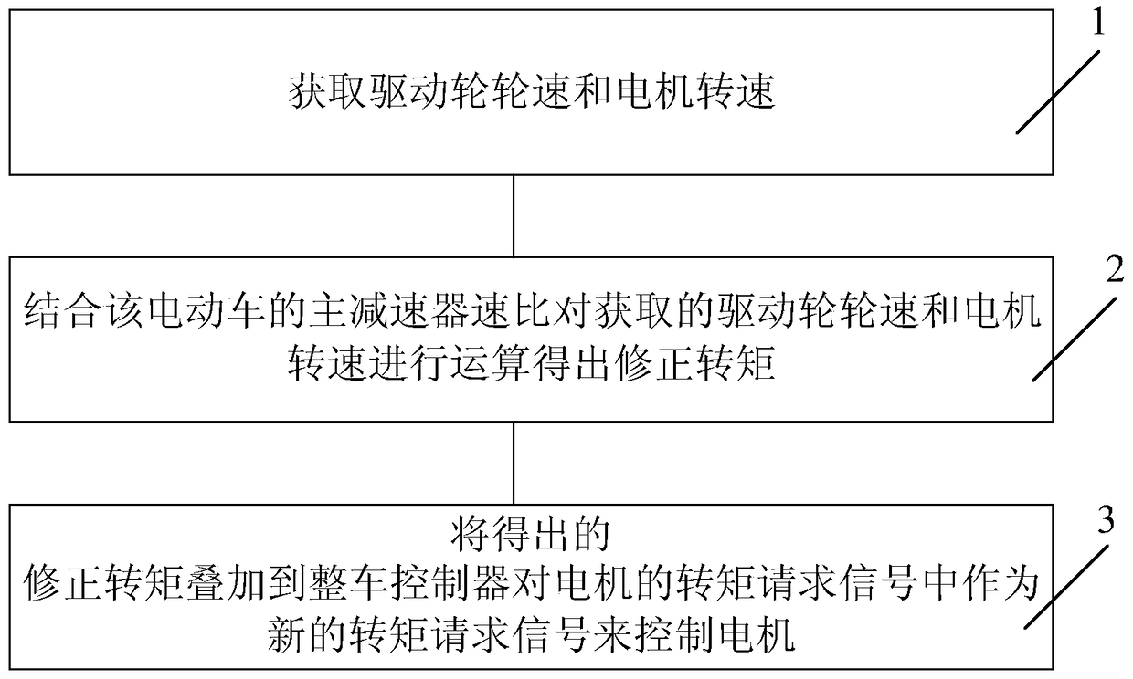 Control method for improving driving performance of pure electric vehicle