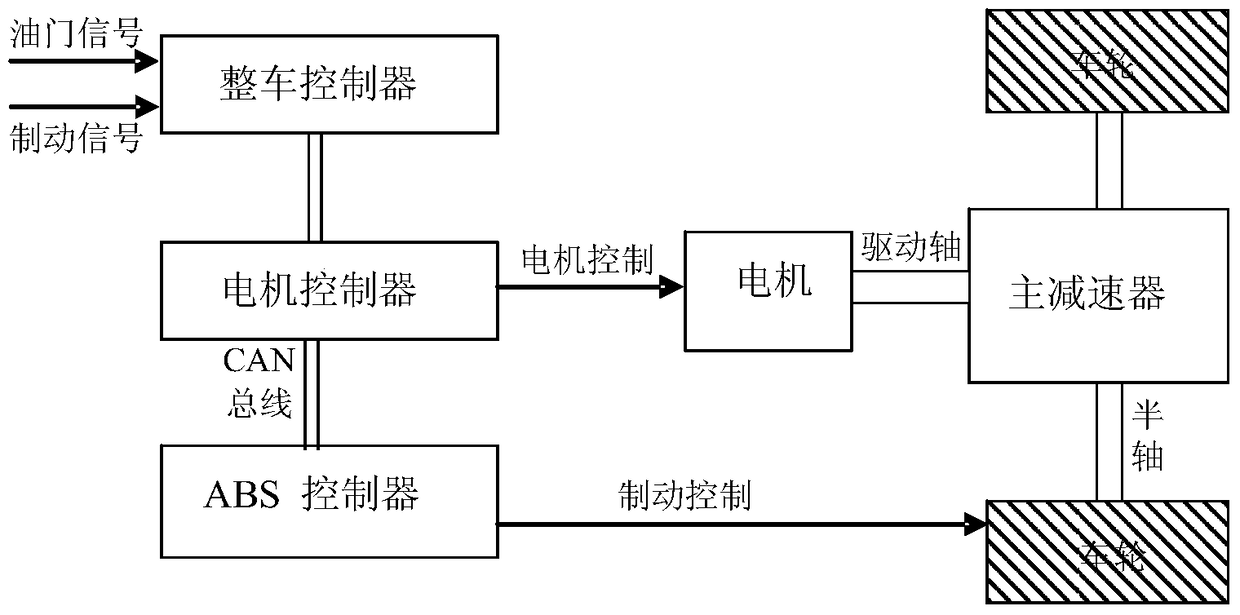 Control method for improving driving performance of pure electric vehicle