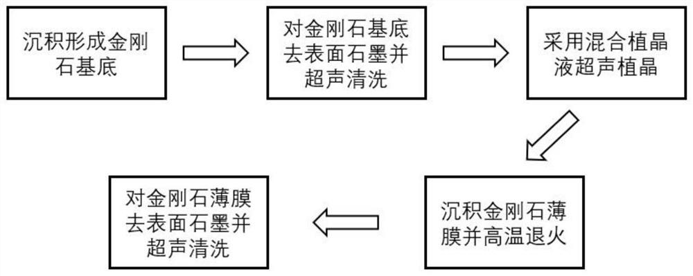 Crystal planting doping preparation method of nano-diamond transition metal color center