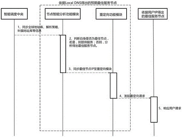 Redirection mechanism based intelligent CDN (content delivery network) scheduling method