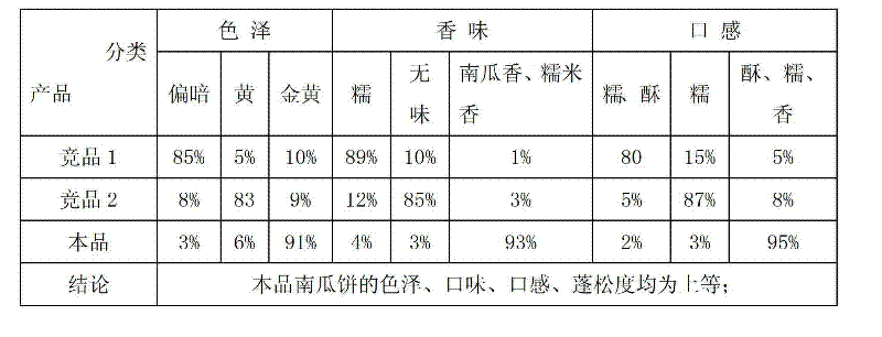 Quick-freezing pumpkin pie and preparation method thereof