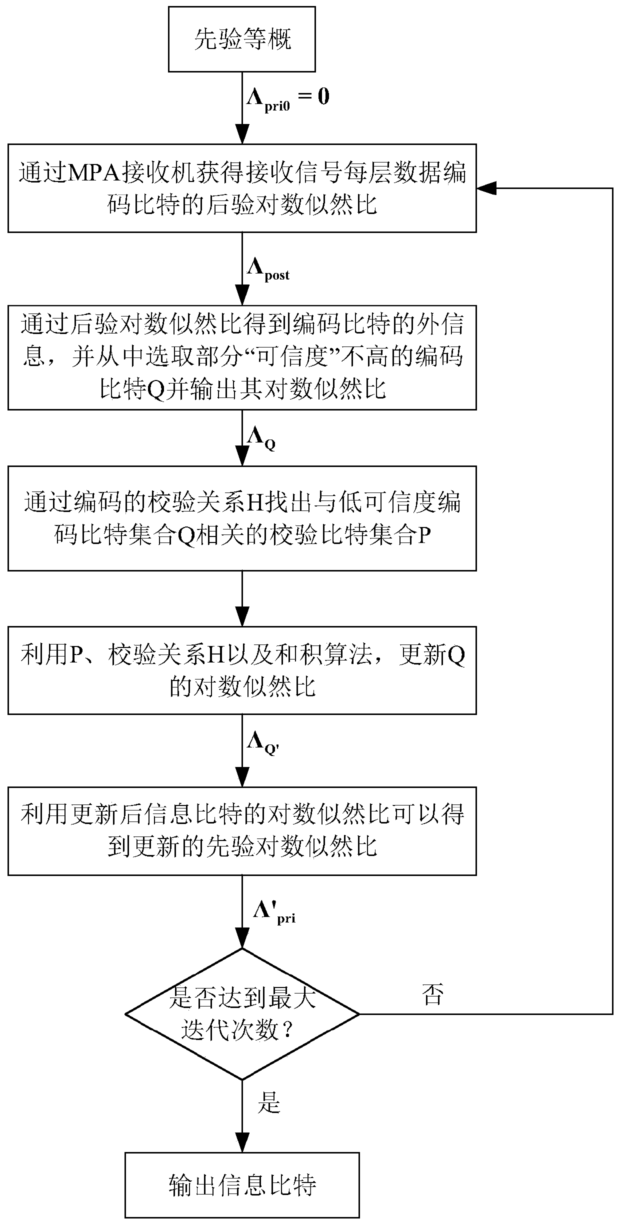 A method to reduce the complexity of turbo-mpa receiver