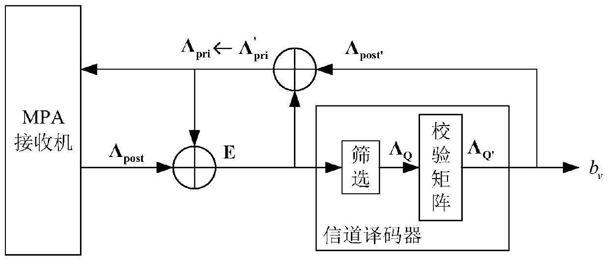 A method to reduce the complexity of turbo-mpa receiver