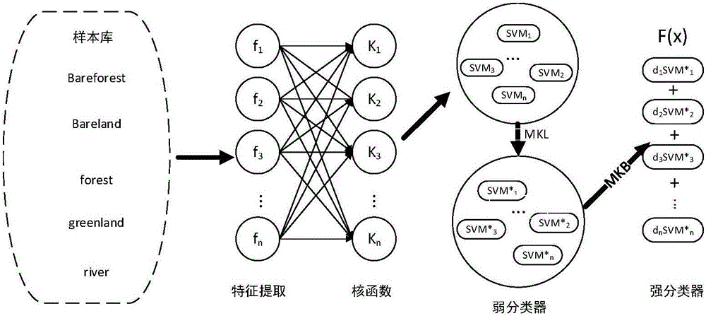 Image classification method and apparatus based on multi-core learning classifier fusion