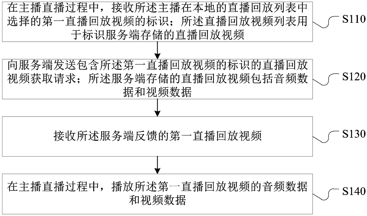 Live broadcast playback video playing methods and devices and electronic device