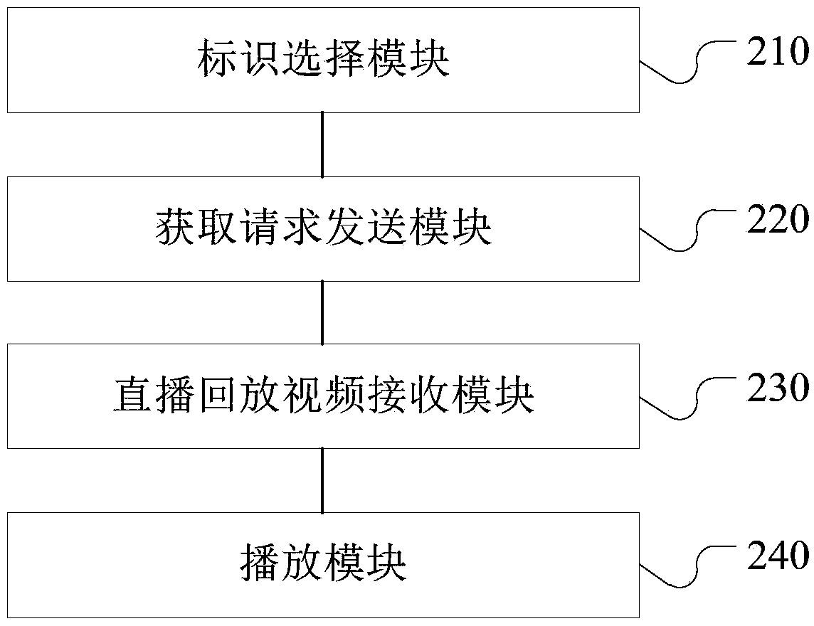 Live broadcast playback video playing methods and devices and electronic device