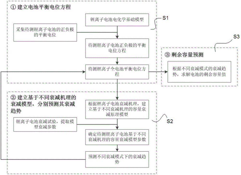 Method for forecasting service life of lithium ion battery based on capacity attenuation mechanism decomposition analysis