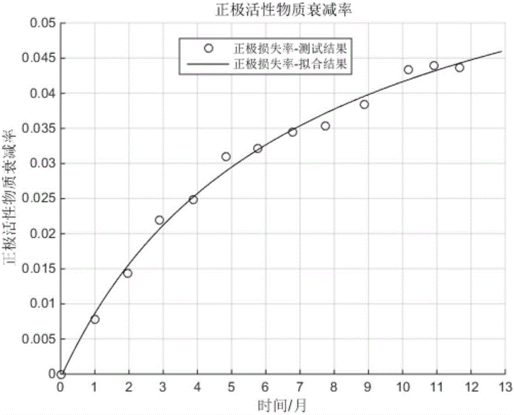 Method for forecasting service life of lithium ion battery based on capacity attenuation mechanism decomposition analysis