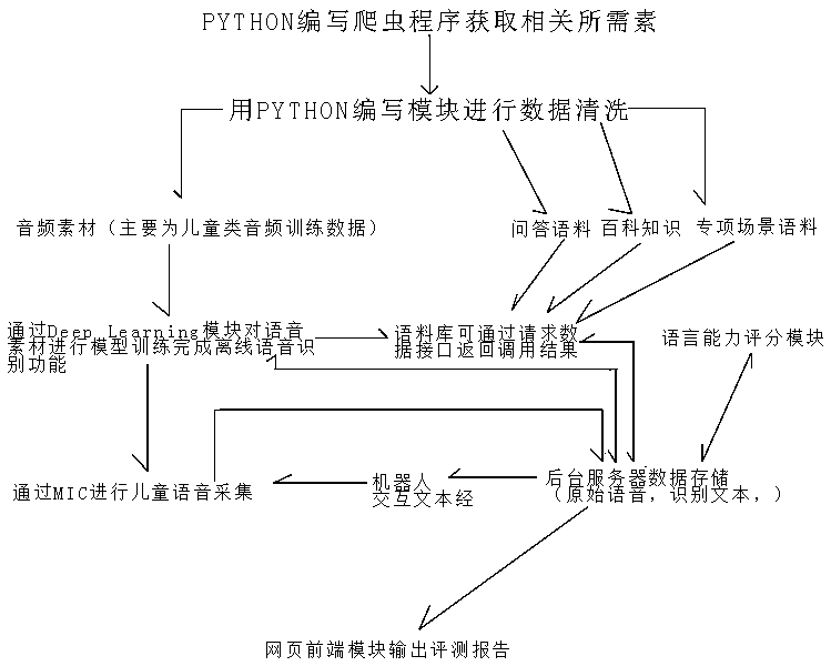 Children language ability evaluation method based on artificial intelligence