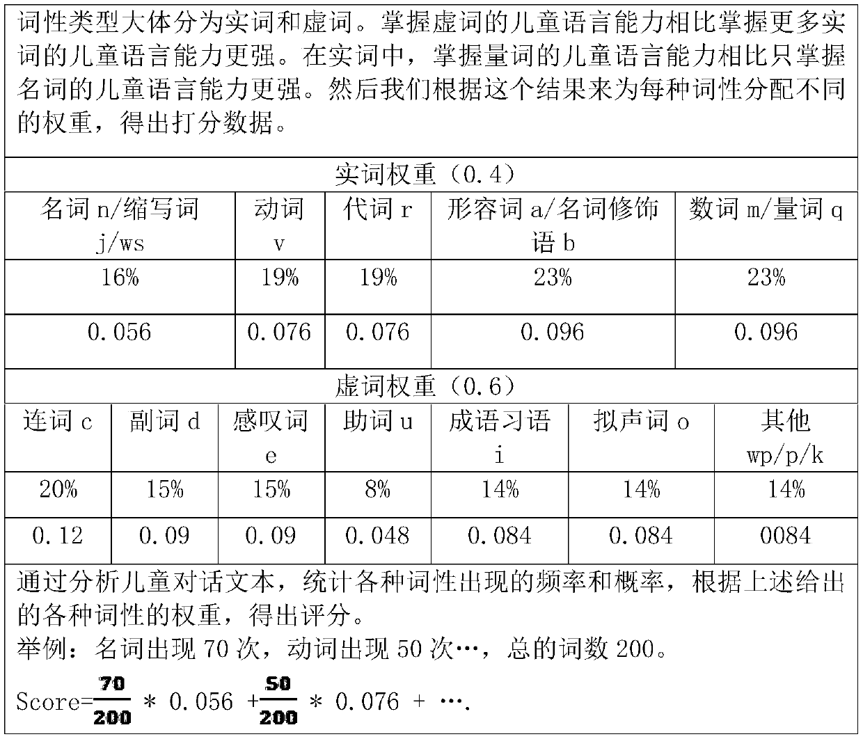 Children language ability evaluation method based on artificial intelligence