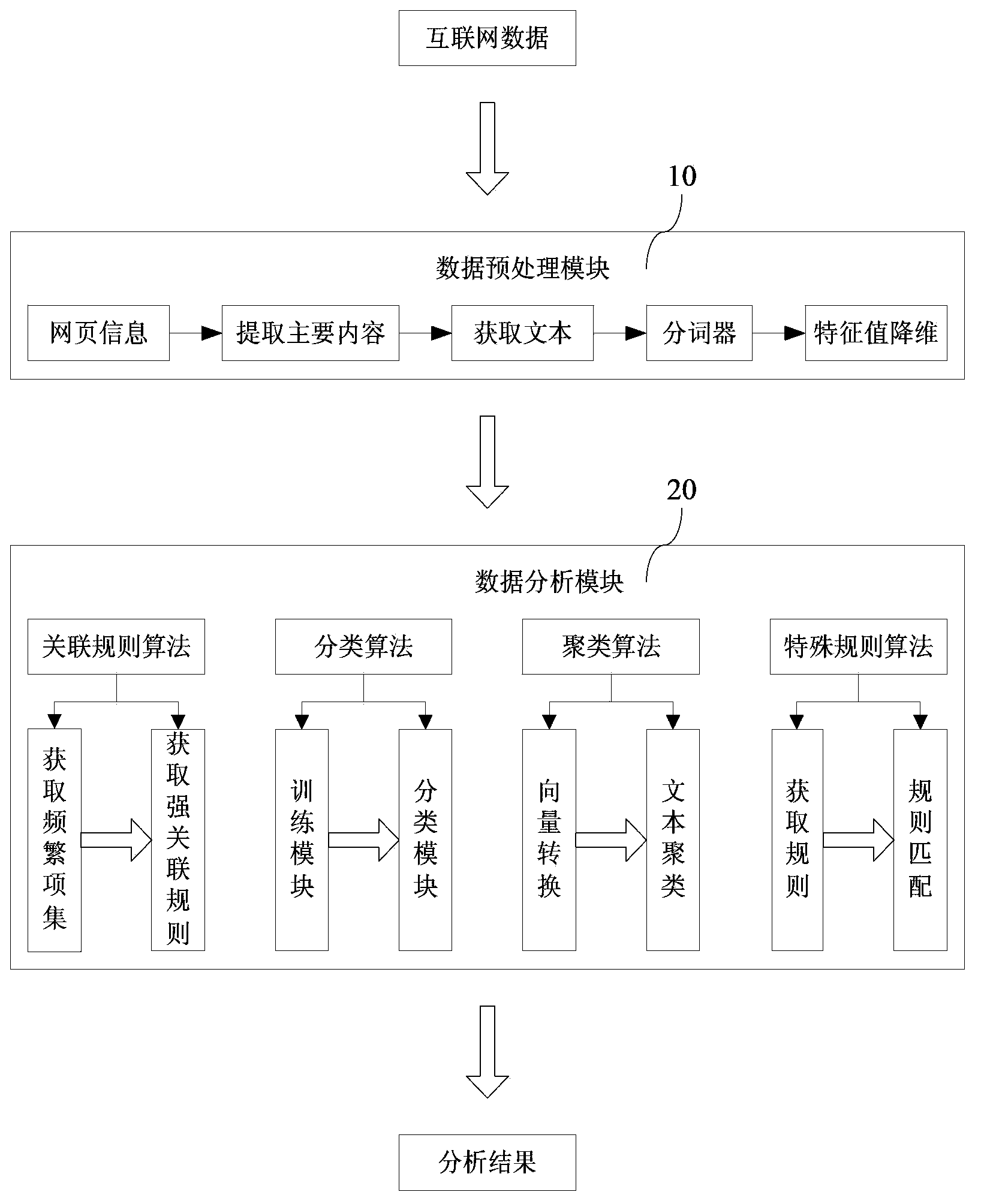 Internet data analysis system