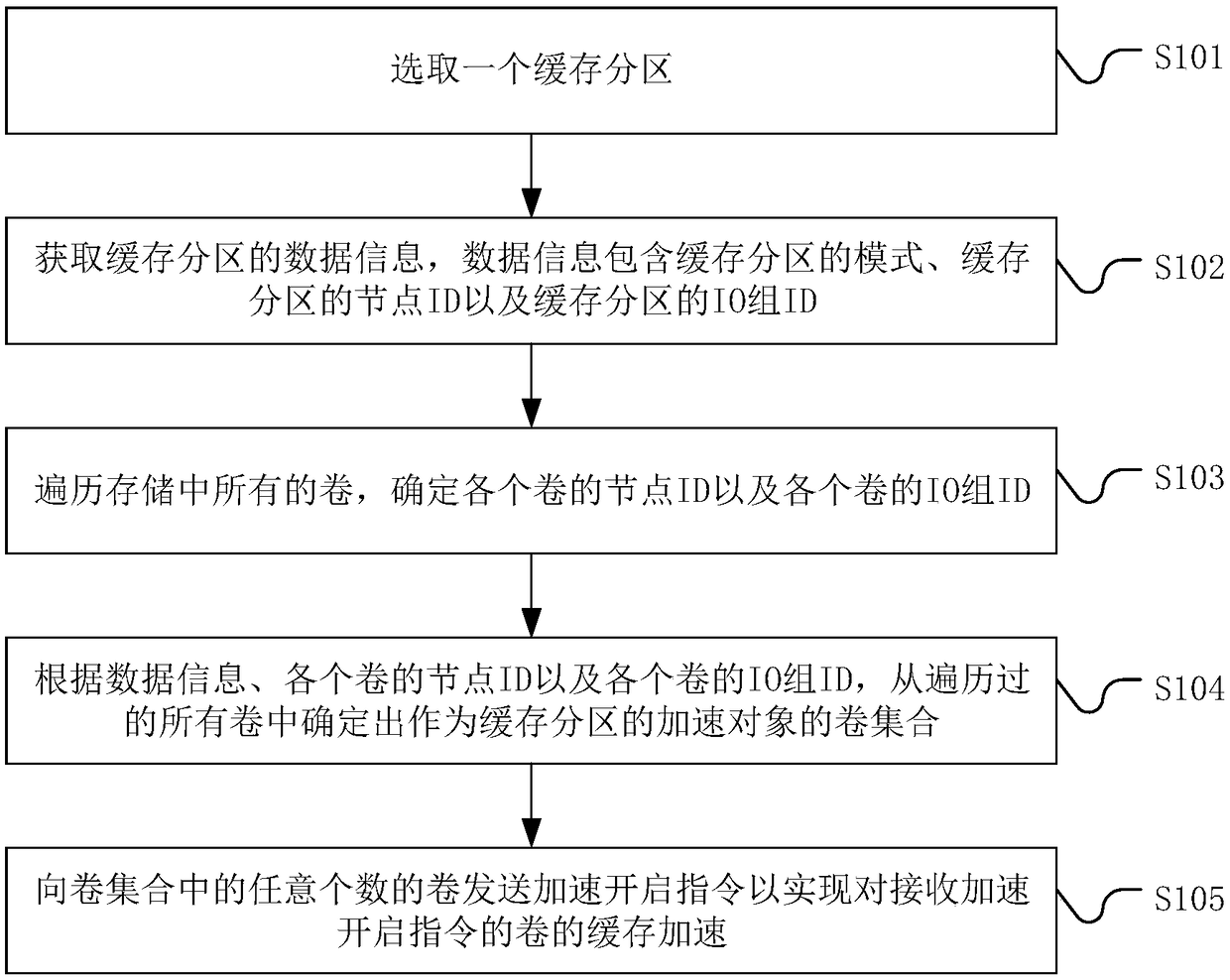 Cache acceleration management method, system and device for volumes in storage, and storage medium