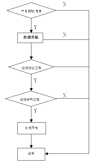 Method for controlling set top box (STB) through smart TV