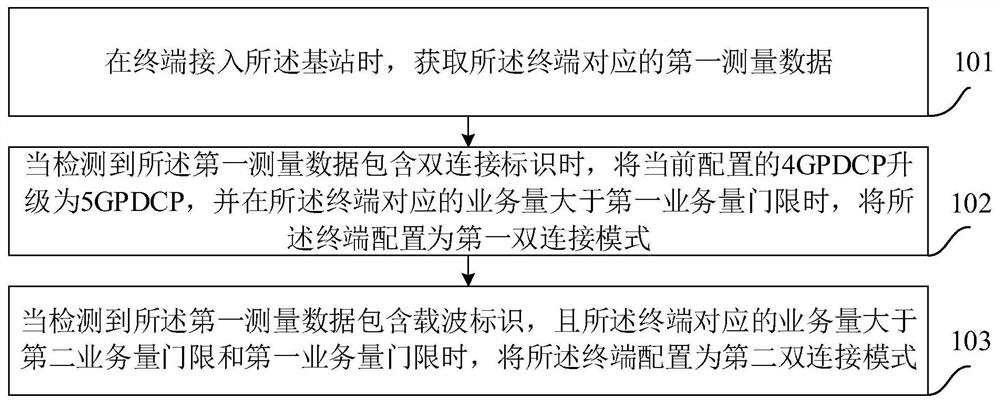 Connection mode configuration method and device