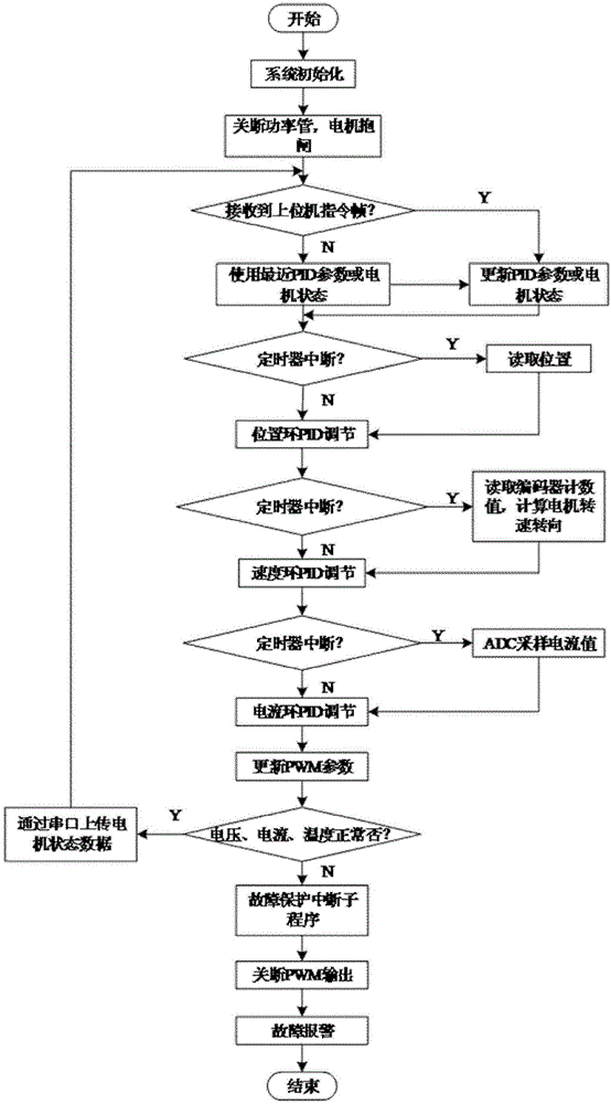 Motor controller based on parameter self-tuning and control method thereof