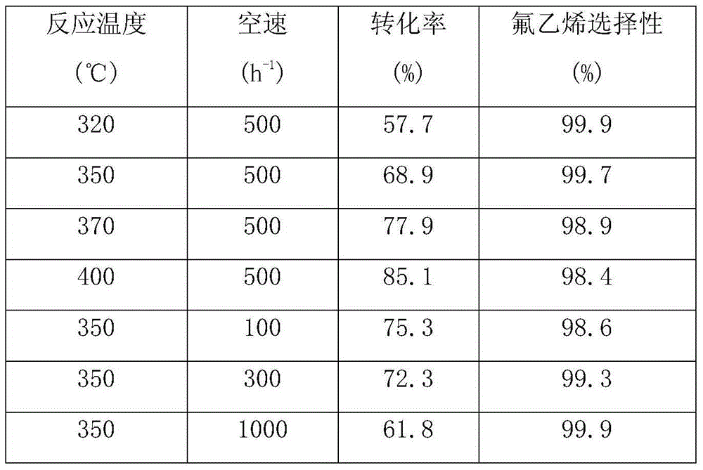 Chromium based catalyst for dehydrofluorination, and preparation method and application thereof