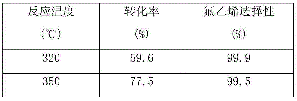 Chromium based catalyst for dehydrofluorination, and preparation method and application thereof