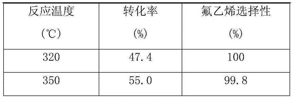 Chromium based catalyst for dehydrofluorination, and preparation method and application thereof