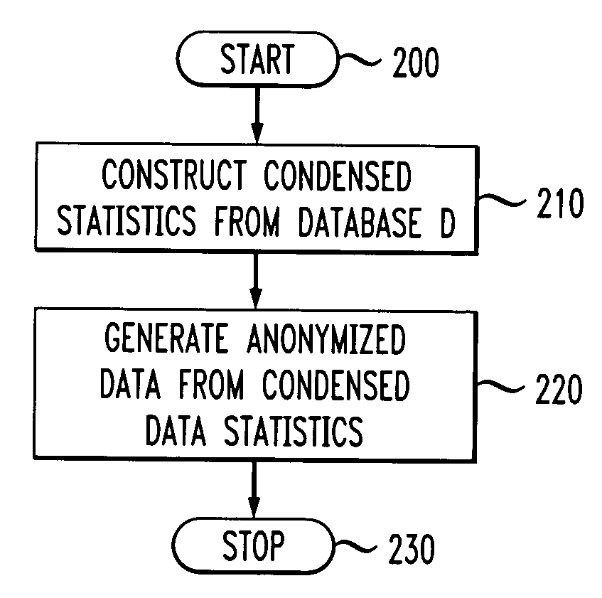 Methods and apparatus for privacy preserving data mining using statistical condensing approach