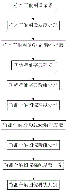 Vehicle identification method based on Gabor feature extraction and sparse representation