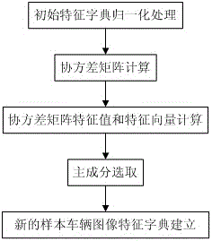 Vehicle identification method based on Gabor feature extraction and sparse representation