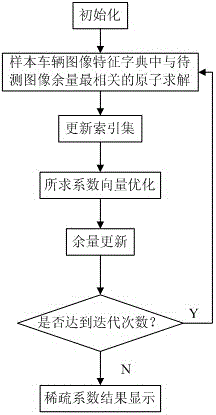 Vehicle identification method based on Gabor feature extraction and sparse representation