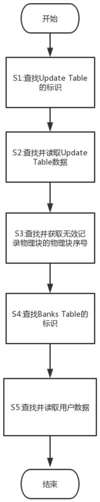 A method for reorganizing nand-flash chip data