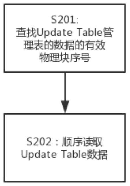 A method for reorganizing nand-flash chip data