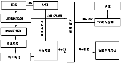 An intelligent vehicle positioning method and system for a cognitive map