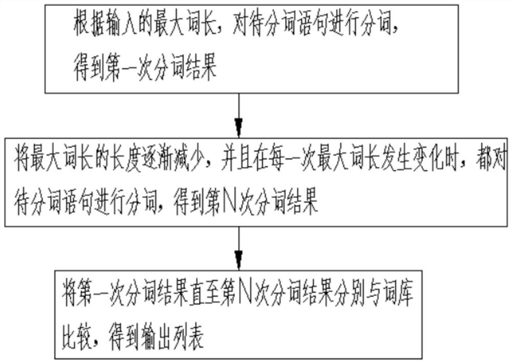 Chinese word segmentation method and device and search lexicon reading method