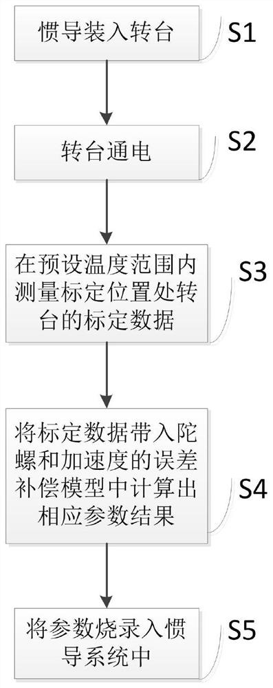 MEMS inertial navigation system calibration method