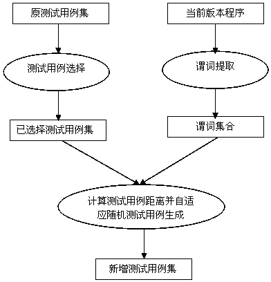 Test case suite amplification method based on self-adaption random testing of predicate