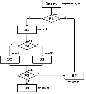 Test case suite amplification method based on self-adaption random testing of predicate